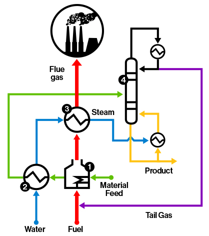 Diagram depicting 1 - Material feed (fuel), 2 - water, 3 - steam (flue gas), 4 - product, then to tail gas back to 1.