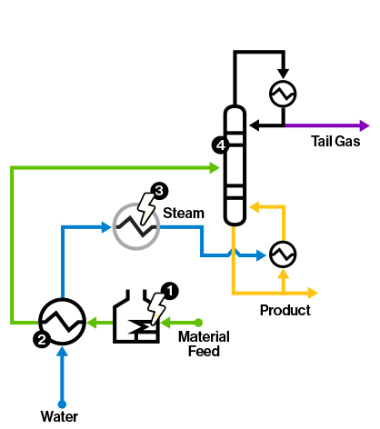 Diagram depicting 1 - material feed, 2 - water, 3 - steam, 4 - product, leading into the tail gas.