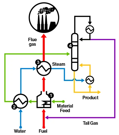 A diagram depicting the traditional manufacturing heating process, which includes a fired furnace reactor, a feed effluent heat exchanger, heat recovery and a separator.