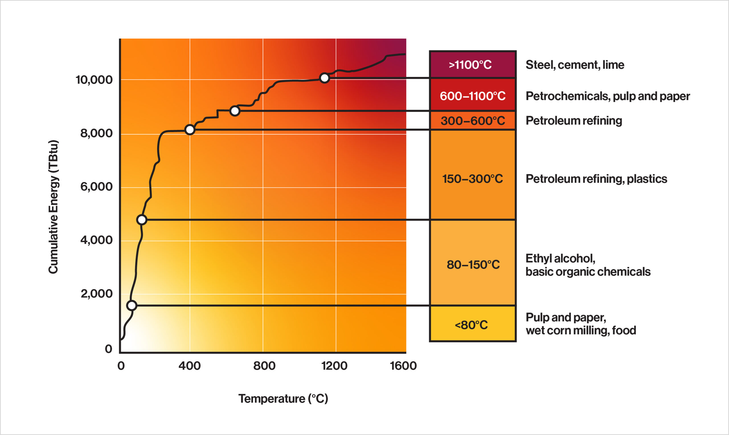 A chart depicting the temperature ranges and cumulative energy consumed in U.S. manufacturing industries in 2014. Pulp and paper, wet corn milling and food production at less than 80 degrees celsius use the least cumulative energy. The industries from highest temperature and most energy consumed to lowest temperature and least energy consumed are: Steel, cement, lime, petrochemicals, pulp and paper, petroleum refining, plastics, ethyl alcohol, basic organic chemicals, additional pulp and paper milling processes, wet corn milling and food processing. 