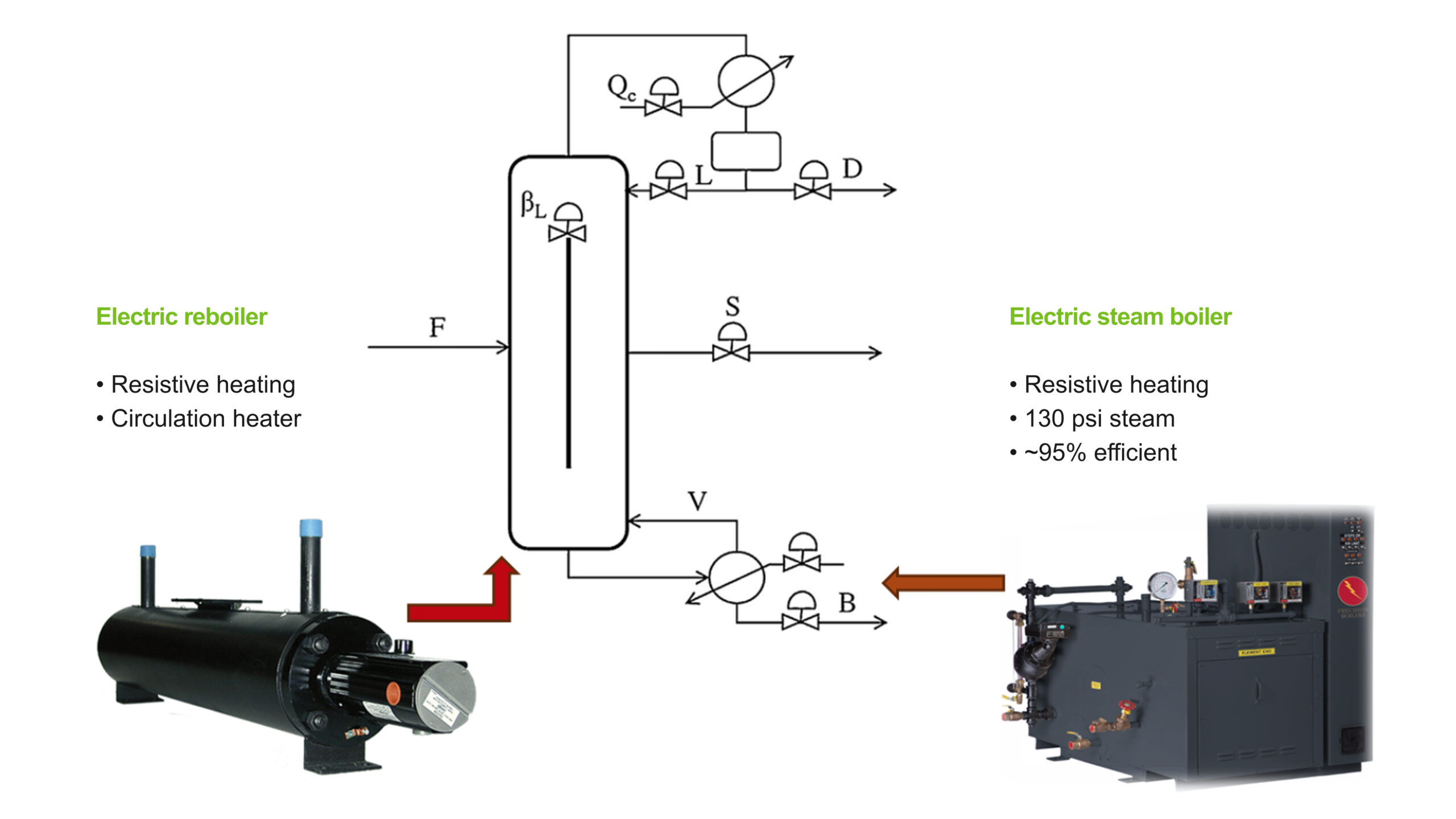 Diagram showing electric reboiler and electric steam boiler configuration
